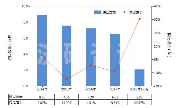 2014-2018年3月中國(guó)聚甲基丙烯酸甲酯板片膜箔及扁條(非泡沫料的,未用其他材料強(qiáng)化,層壓,支撐)(HS39205100)進(jìn)口量及增速統(tǒng)計(jì)